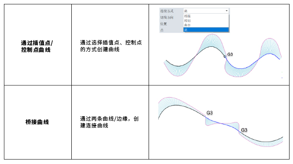 表1：南宫28ng3D曲线连续功能命令