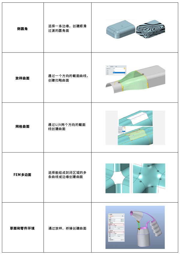 表2：南宫28ng3D曲面连续功能命令