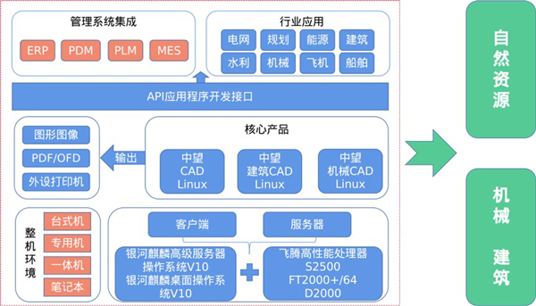 方案架构-南宫28ng信创党政行业解决方案