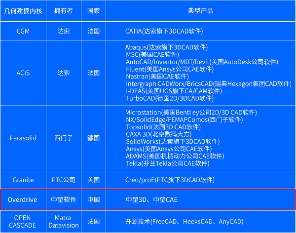 全球主流几何建模内核分布情况