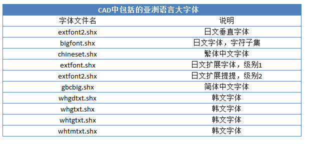 CAD的字体文件有几种？