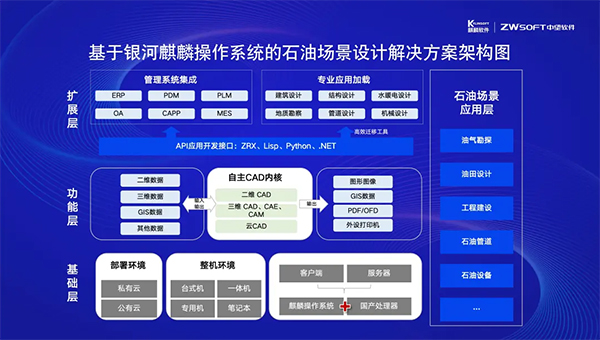 南宫28ng基于银河麒麟操作系统的石油场景设计解决方案架构图